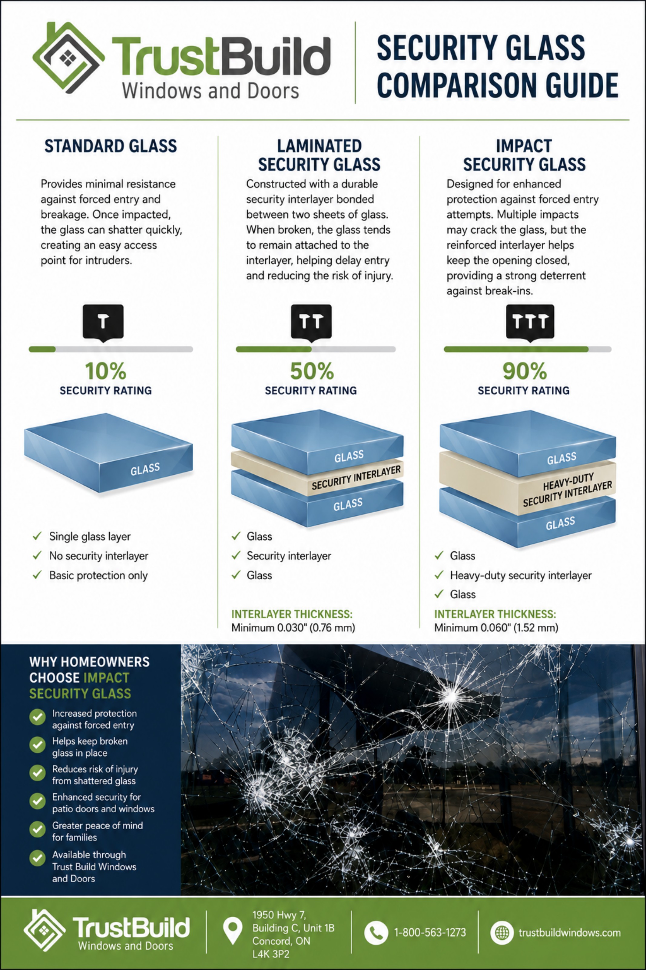 Impact Glass comparison chart: Standard 10%, Laminated 50%, Impact 90% security rating